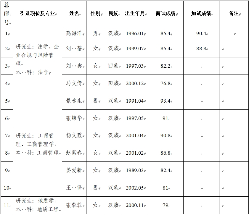 亚美体育·（中国）有限公司官网2024年第二批引进急需紧缺人才面试成绩公告(图1)